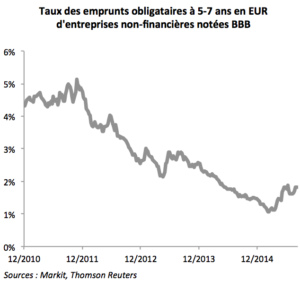 Emprunts_obligataires_BBB - marché obligataire