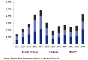 graphique_deutsche_bank M&A