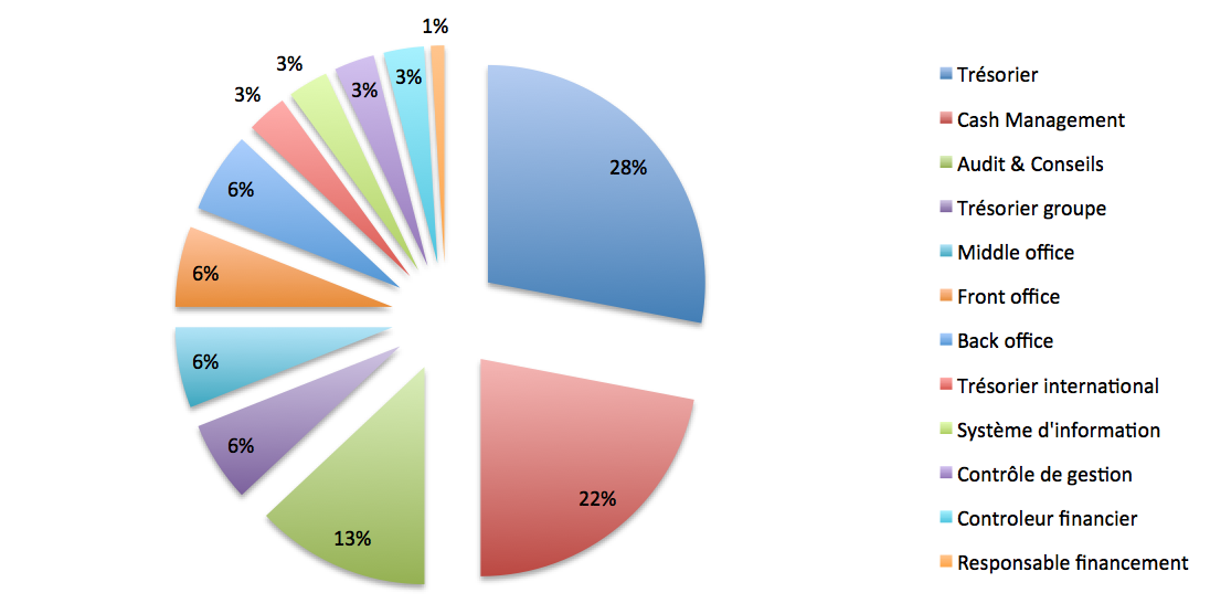 Répartition_Eleves_Master_Trésorerie - Trésorier
