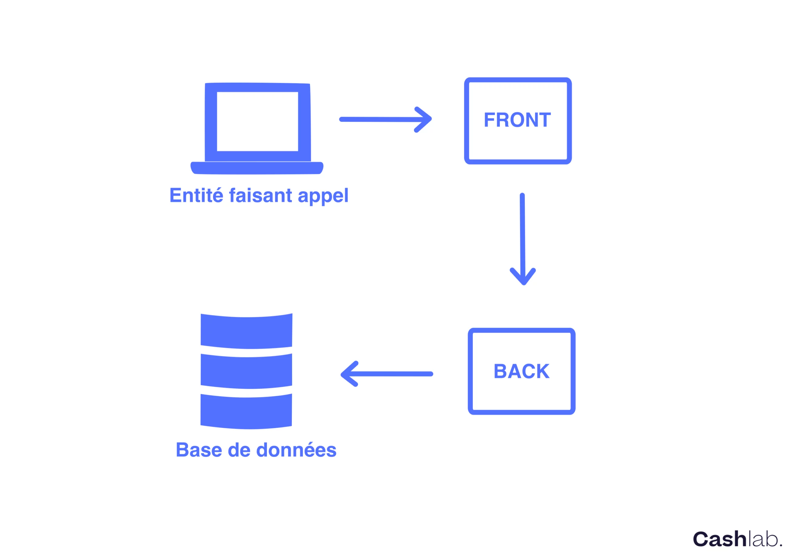 API Base de données