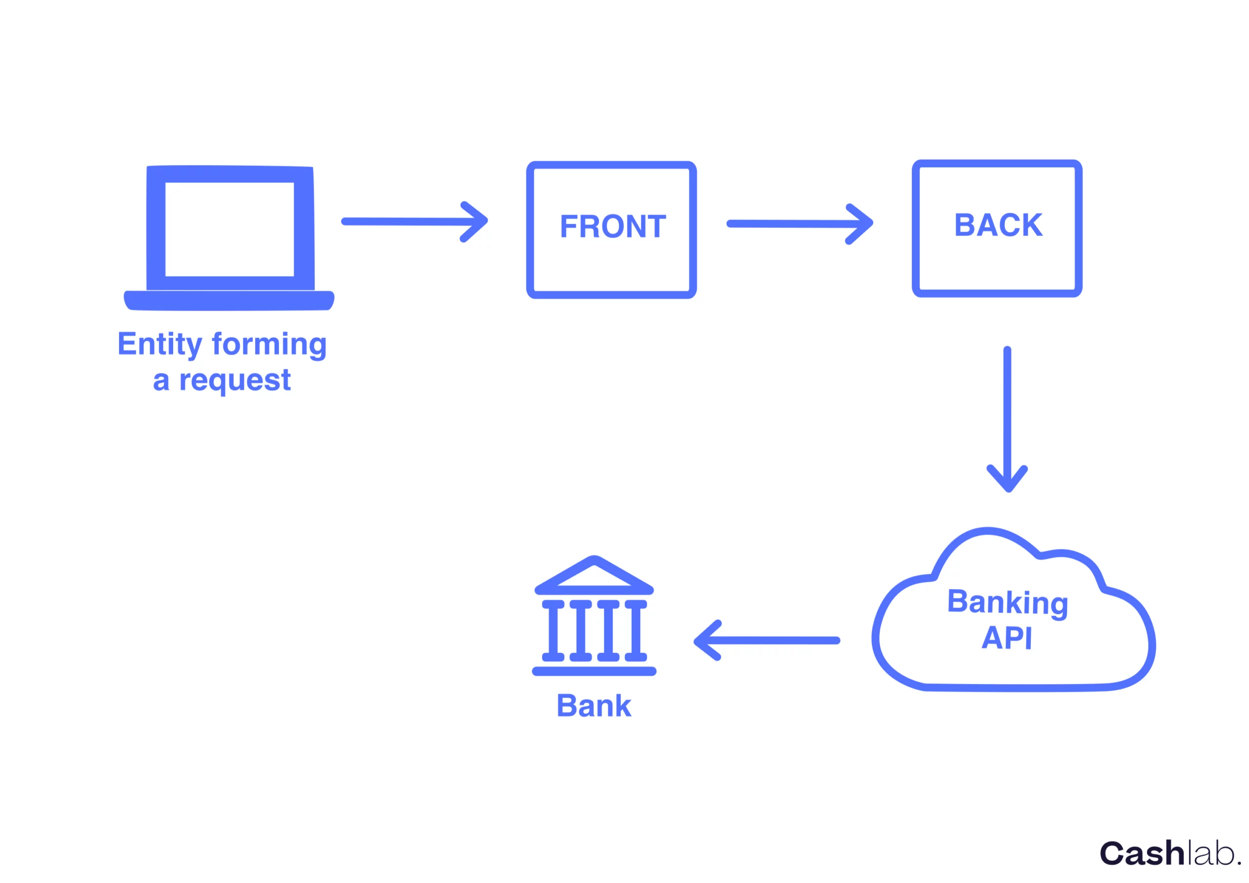 API bancaire Open Banking
