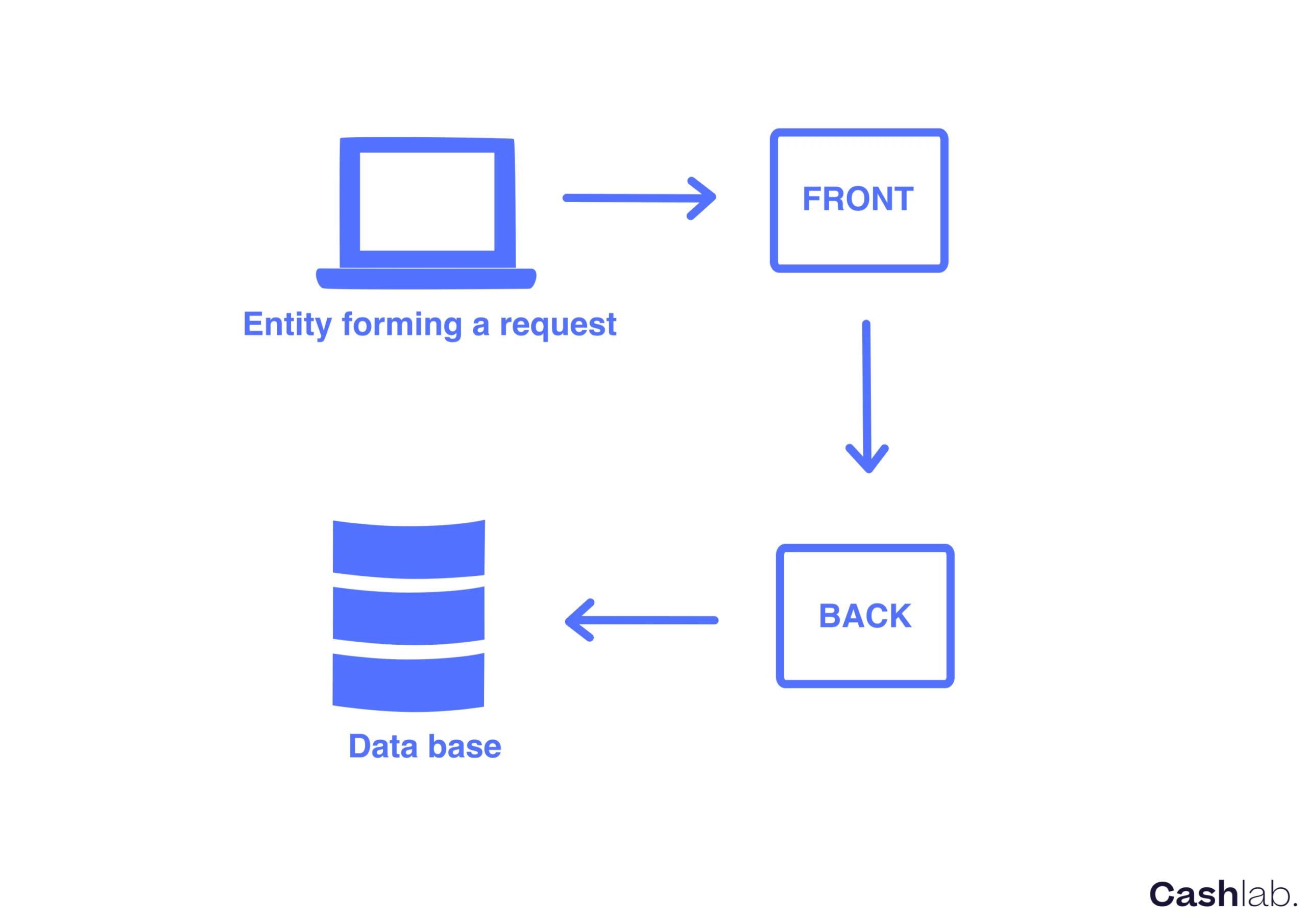 API Base de données