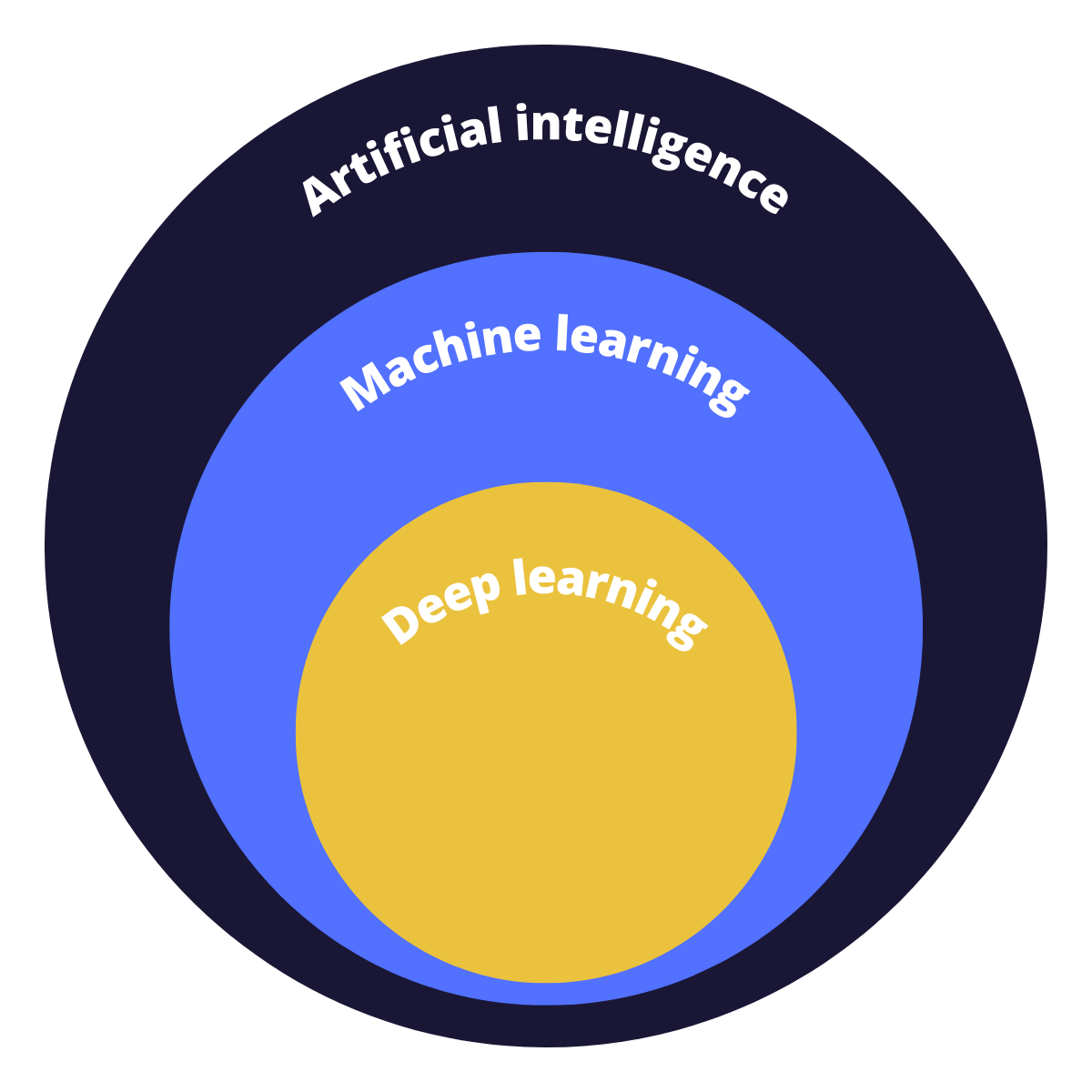 Intelligence artificielle : machine et deep learning