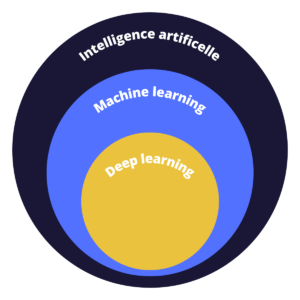 Intelligence artificielle : machine et deep learning
