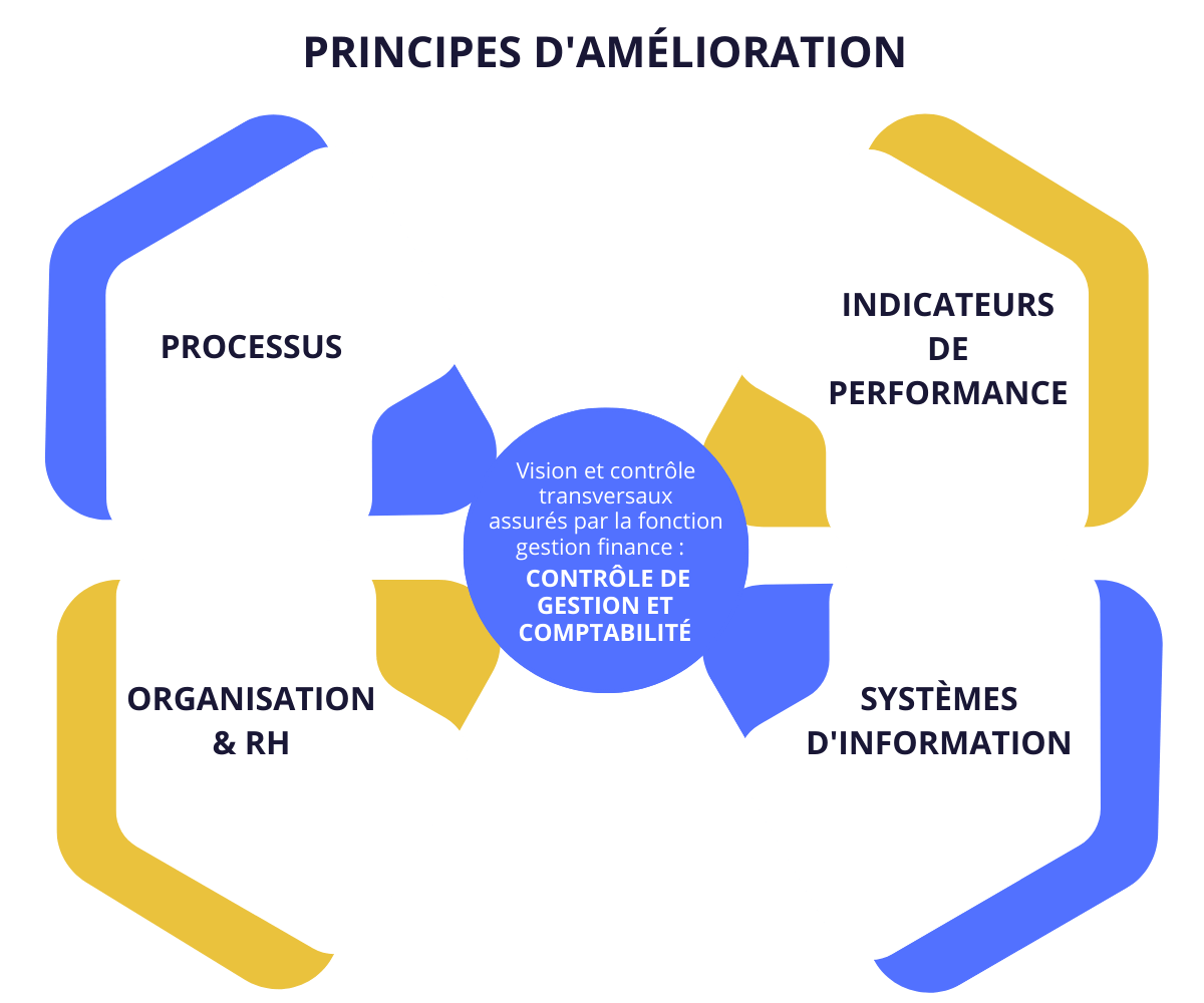 Principes d'implémentation de la culture Cash