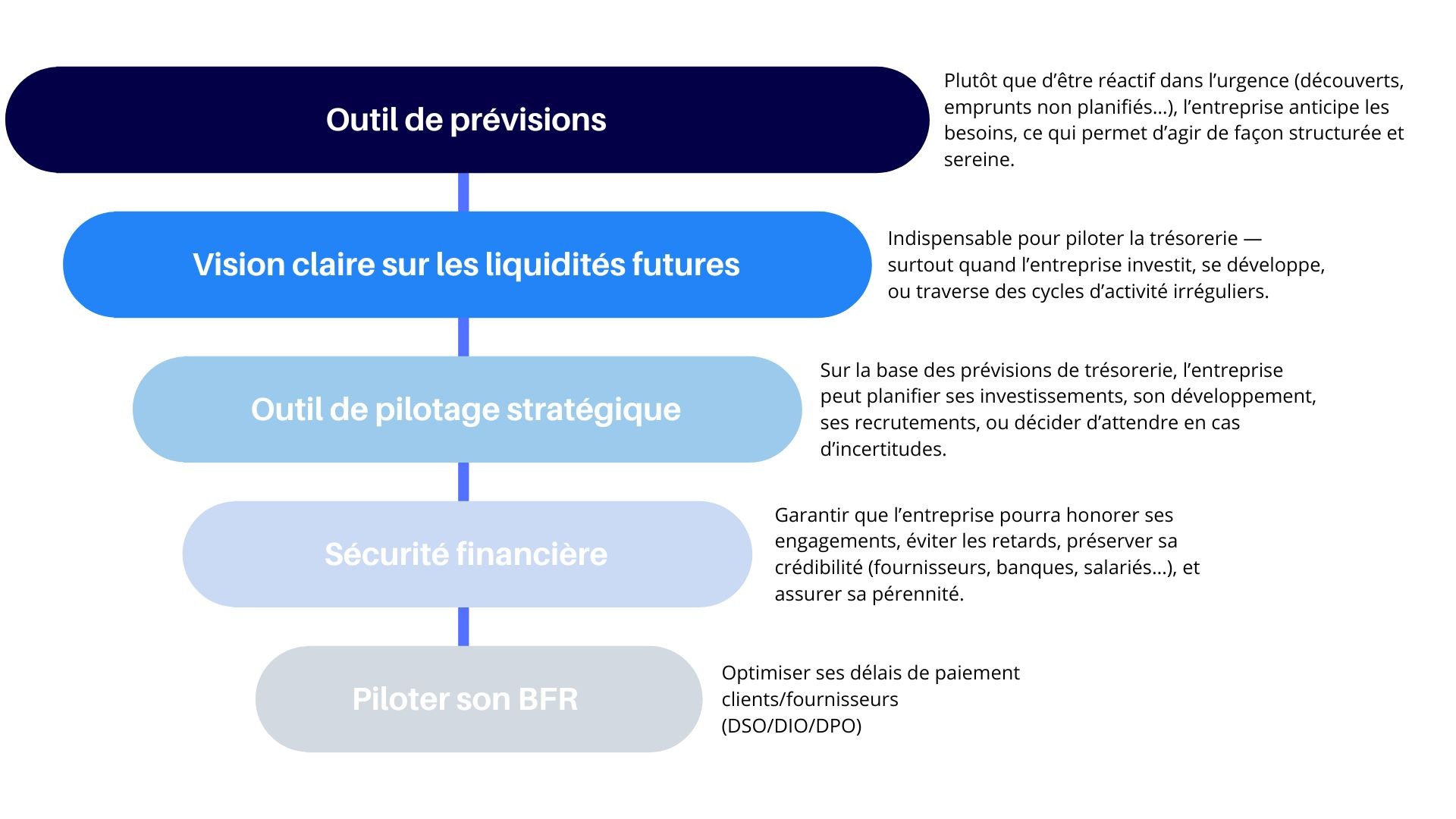 Pourquoi un budget de trésorerie est essentiel ?